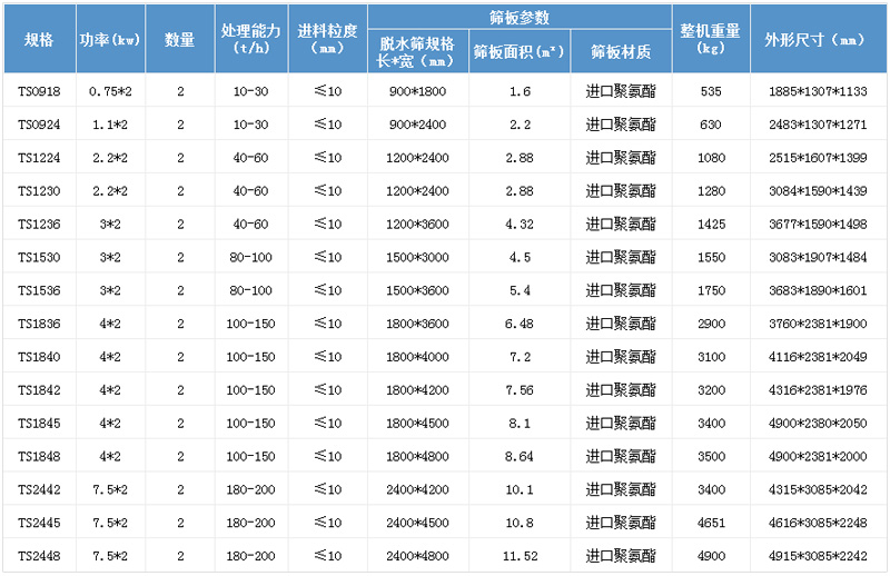 振動(dòng)脫水篩參數(shù)