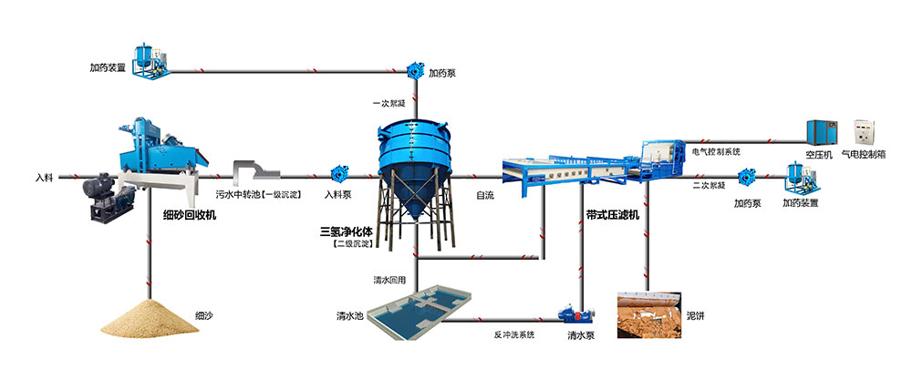 帶式壓濾機(jī)回收干排流程