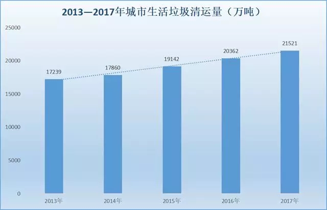 我國(guó)近年來(lái)垃圾清運(yùn)量變化