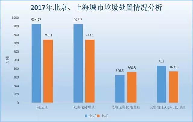 北京、上海兩地垃圾處置情況