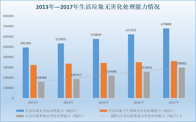 13年-17年我國(guó)生活垃圾處理能力統(tǒng)計(jì)