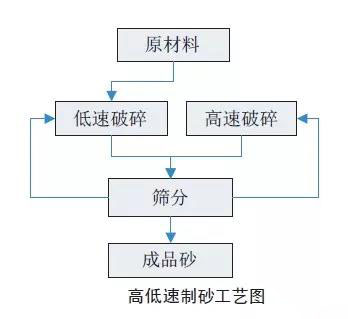 工藝流程