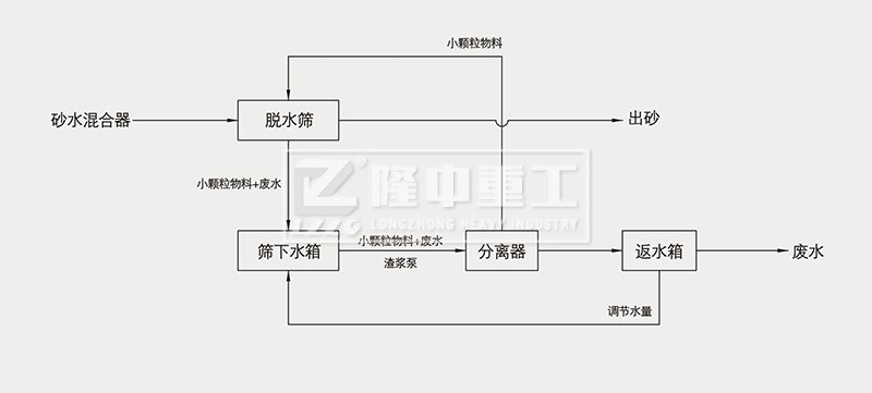 細(xì)砂回收機(jī)工作流程